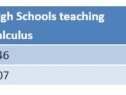 In 2020-21, only 107 of 340 high schools in Oregon taught calculus, down from 146 of 337 in 2018-19. Graph from the ODE