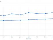 This chart from America's Health Rankings shows the suicide rate per 100,000 in Oregon has been on the rise for years. 