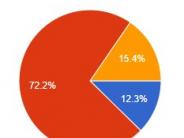 Community survey results (English): 27.7% will ask their kids to wear a mask sometimes/always; 72.2% won't ask kids to wear one.