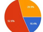 Some 52.6% of staff members won't wear a mask at work; 47.3% would wear a mask sometimes or all of the time.