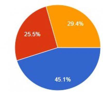 Student survey results show: 74.5% will wear a mask sometimes or all of the time at school; 25.5% won't wear a mask in school.