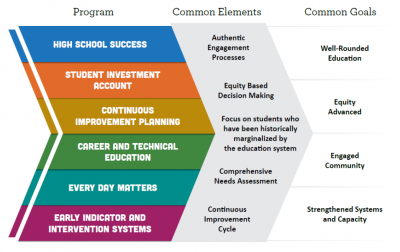 ODE Graphic of Integrated Plan