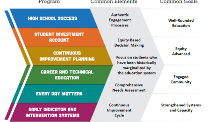 ODE Graphic of Integrated Plan